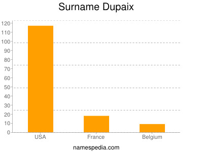 Familiennamen Dupaix