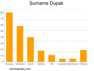 Familiennamen Dupak