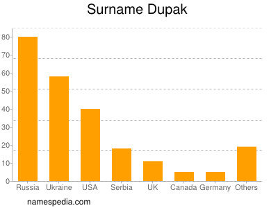 nom Dupak