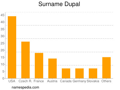 Familiennamen Dupal