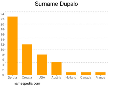 nom Dupalo