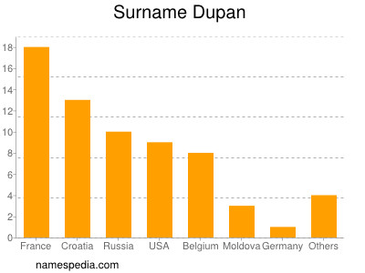 Familiennamen Dupan