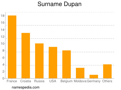 nom Dupan