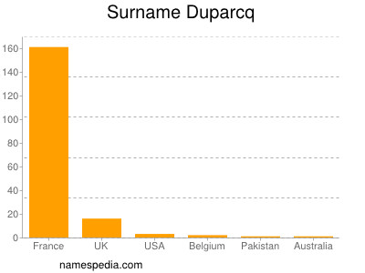 Familiennamen Duparcq