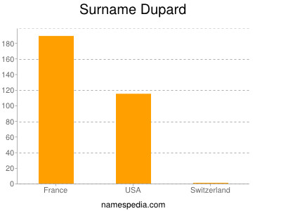 Familiennamen Dupard