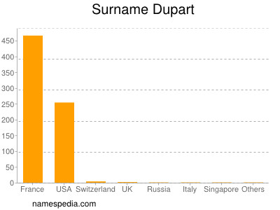 Surname Dupart