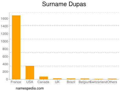 Surname Dupas