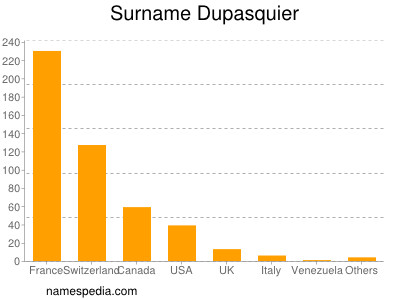 Familiennamen Dupasquier