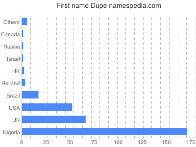 prenom Dupe