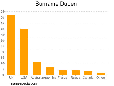 Familiennamen Dupen