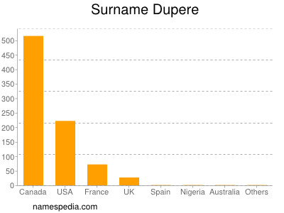 Familiennamen Dupere