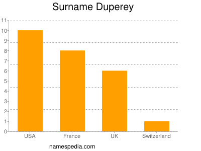 Familiennamen Duperey