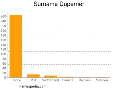 Familiennamen Duperrier