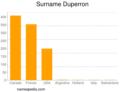 Familiennamen Duperron