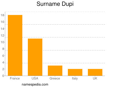 Familiennamen Dupi