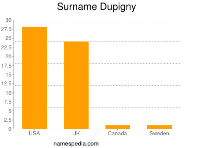 Familiennamen Dupigny