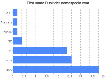 Vornamen Dupinder