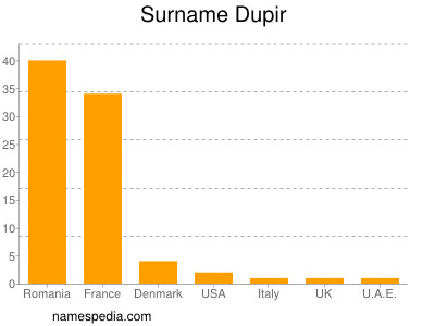 Familiennamen Dupir