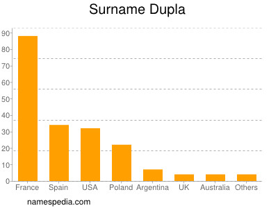 Familiennamen Dupla