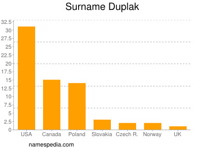 nom Duplak