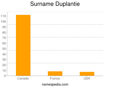 Familiennamen Duplantie