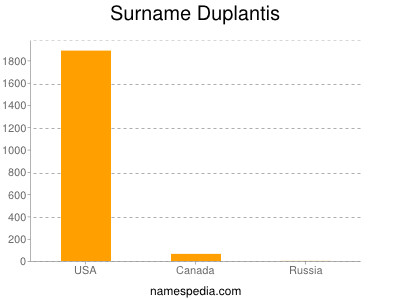 Familiennamen Duplantis