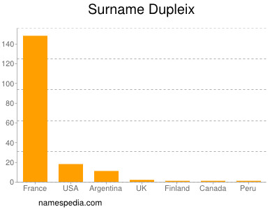 Surname Dupleix