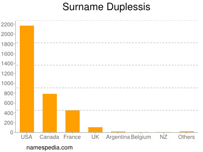 Familiennamen Duplessis