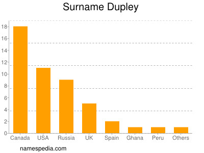 Familiennamen Dupley