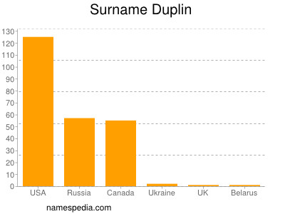 Surname Duplin