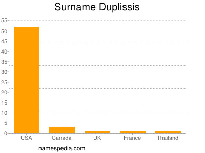 Familiennamen Duplissis