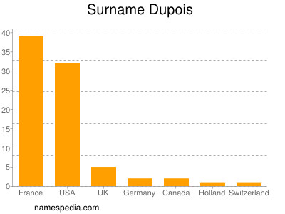 Familiennamen Dupois