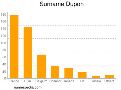 nom Dupon