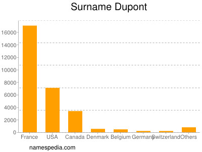 Surname Dupont