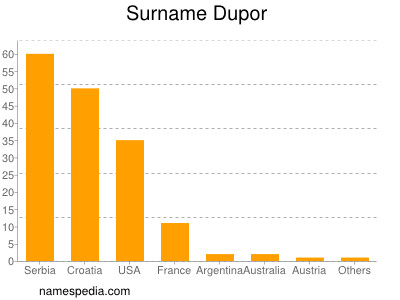 Familiennamen Dupor