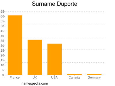 Familiennamen Duporte