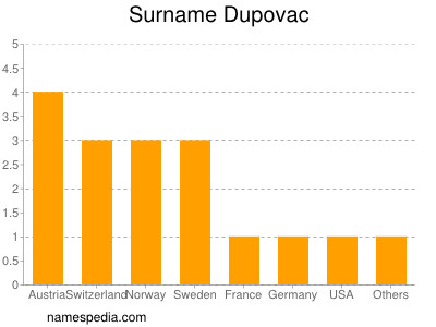 Familiennamen Dupovac