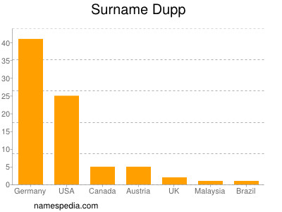 Familiennamen Dupp