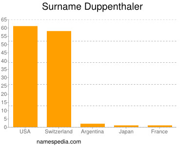 Familiennamen Duppenthaler