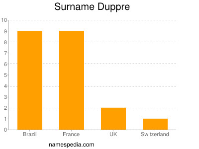 Familiennamen Duppre