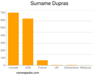Familiennamen Dupras