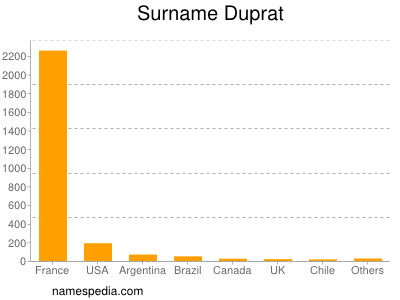 Familiennamen Duprat