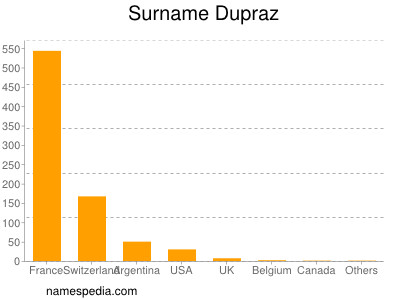 Familiennamen Dupraz
