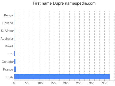 Vornamen Dupre
