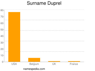 Familiennamen Duprel