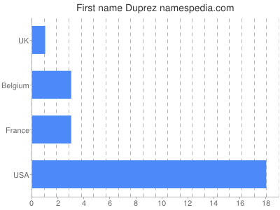 Given name Duprez