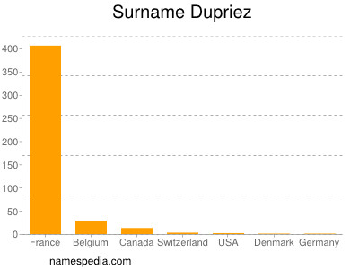 Familiennamen Dupriez