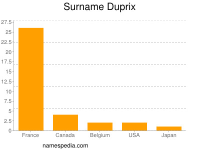 Familiennamen Duprix