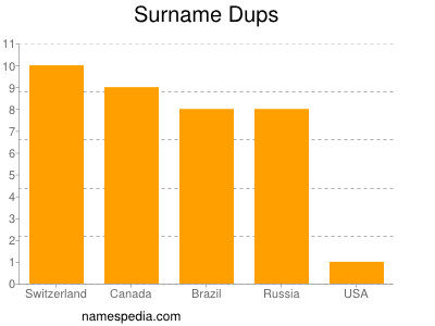 Surname Dups