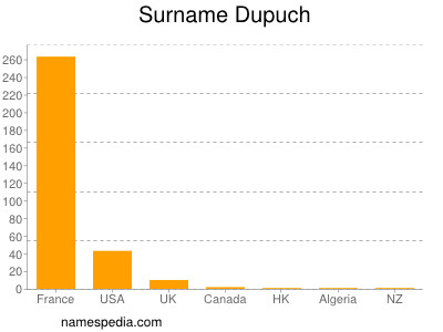 Familiennamen Dupuch